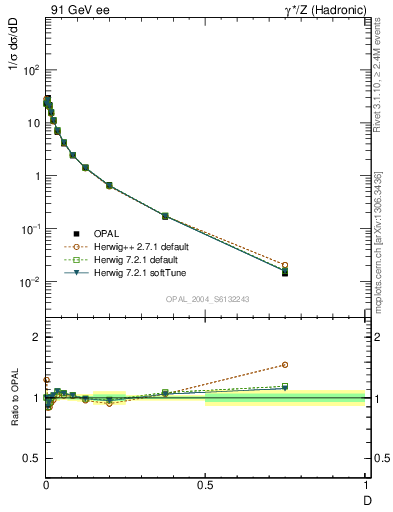 Plot of D in 91 GeV ee collisions