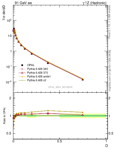 Plot of D in 91 GeV ee collisions