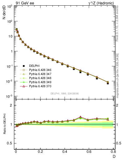 Plot of D in 91 GeV ee collisions
