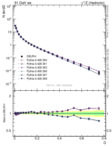 Plot of D in 91 GeV ee collisions