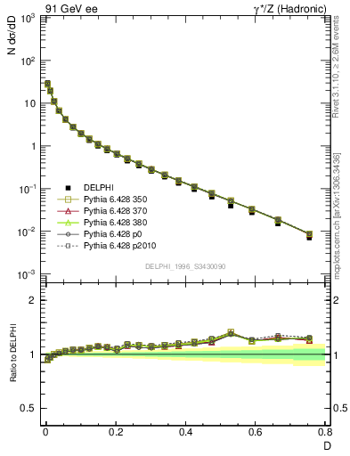 Plot of D in 91 GeV ee collisions