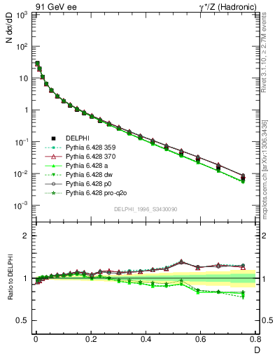 Plot of D in 91 GeV ee collisions