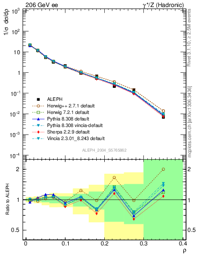 Plot of Mh2 in 206 GeV ee collisions