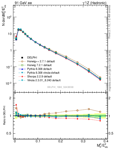 Plot of Mh2 in 91 GeV ee collisions