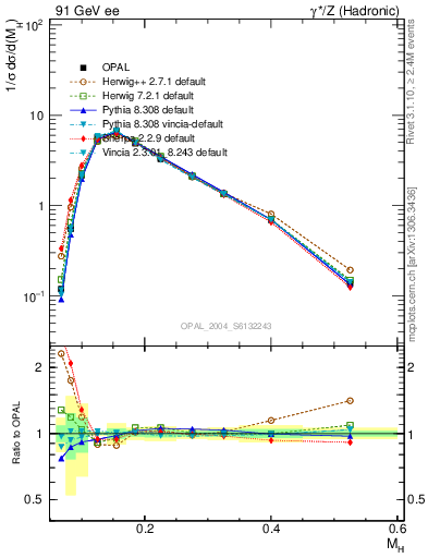 Plot of Mh2 in 91 GeV ee collisions