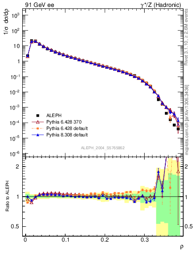 Plot of Mh2 in 91 GeV ee collisions
