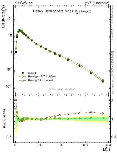 Plot of Mh2 in 91 GeV ee collisions