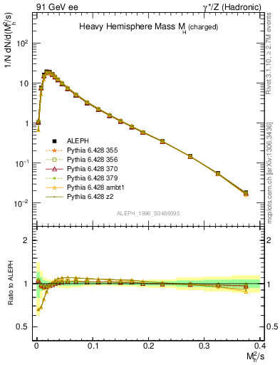 Plot of Mh2 in 91 GeV ee collisions