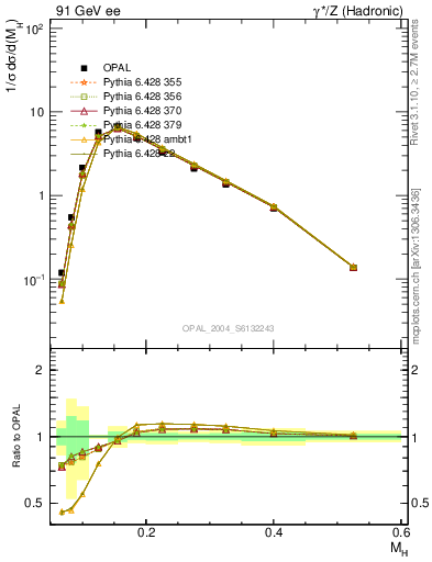 Plot of Mh2 in 91 GeV ee collisions