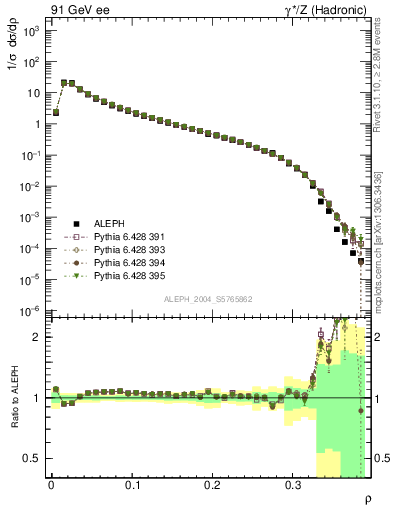 Plot of Mh2 in 91 GeV ee collisions