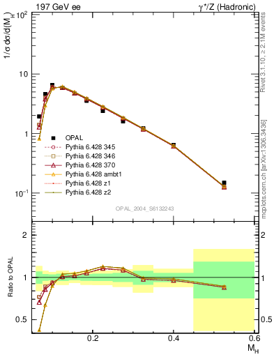 Plot of Mh2 in 197 GeV ee collisions