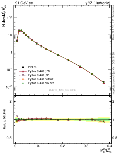 Plot of Mh2 in 91 GeV ee collisions