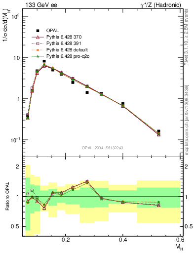 Plot of Mh2 in 133 GeV ee collisions