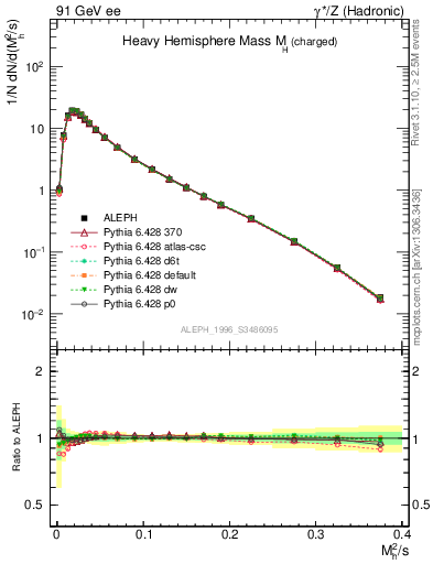Plot of Mh2 in 91 GeV ee collisions