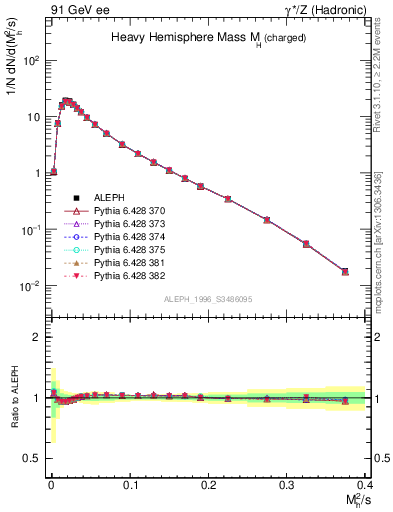 Plot of Mh2 in 91 GeV ee collisions