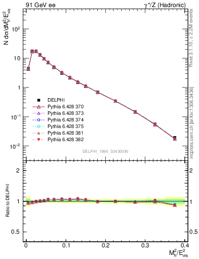 Plot of Mh2 in 91 GeV ee collisions