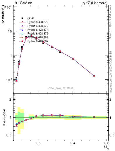 Plot of Mh2 in 91 GeV ee collisions