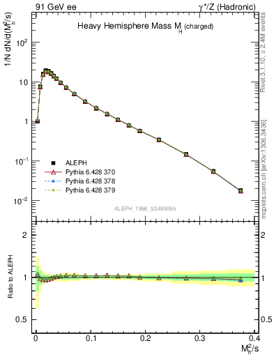 Plot of Mh2 in 91 GeV ee collisions