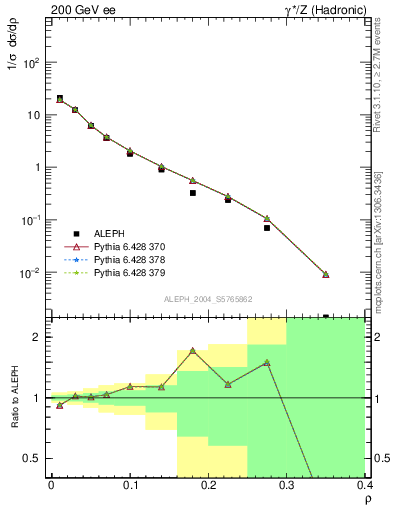 Plot of Mh2 in 200 GeV ee collisions