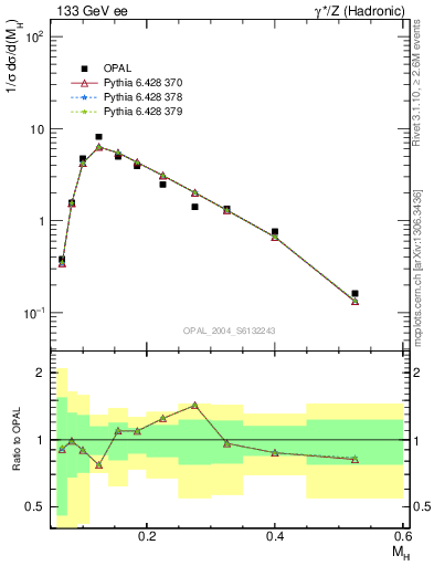 Plot of Mh2 in 133 GeV ee collisions