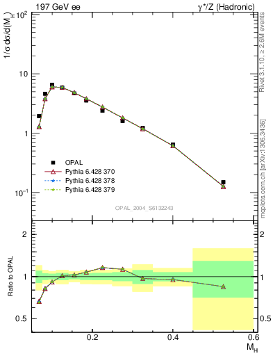 Plot of Mh2 in 197 GeV ee collisions