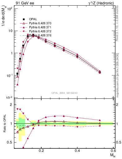 Plot of Mh2 in 91 GeV ee collisions