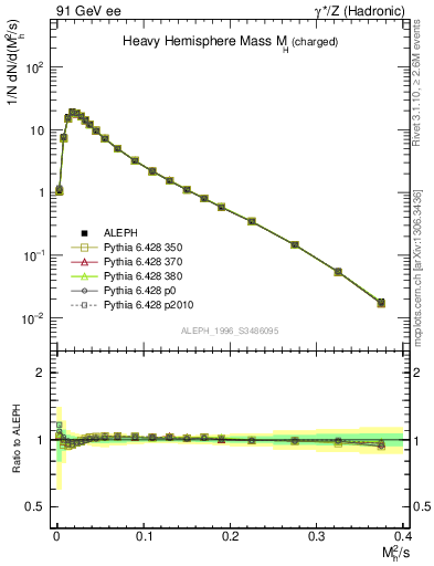 Plot of Mh2 in 91 GeV ee collisions