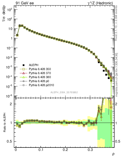Plot of Mh2 in 91 GeV ee collisions