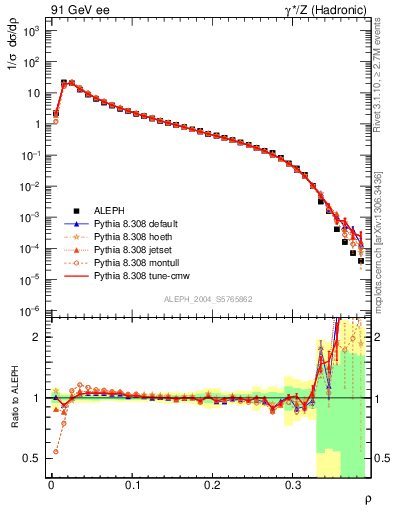 Plot of Mh2 in 91 GeV ee collisions