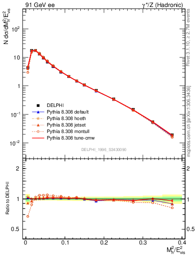 Plot of Mh2 in 91 GeV ee collisions