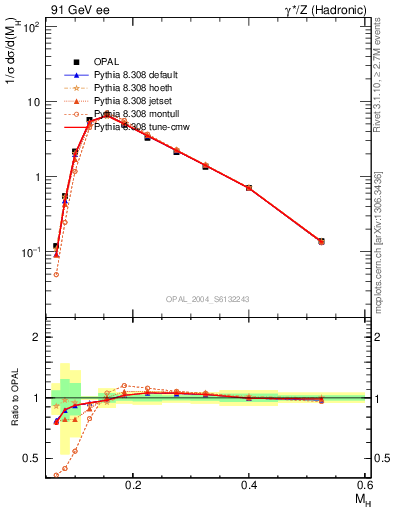 Plot of Mh2 in 91 GeV ee collisions