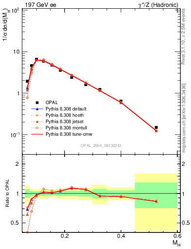 Plot of Mh2 in 197 GeV ee collisions