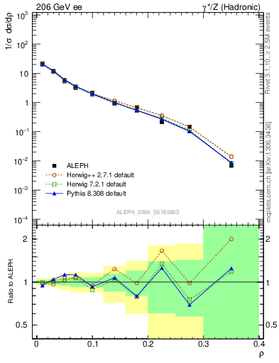 Plot of Mh2 in 206 GeV ee collisions