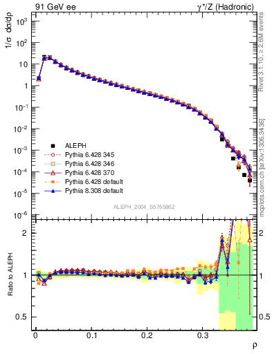 Plot of Mh2 in 91 GeV ee collisions