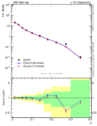 Plot of Mh2 in 189 GeV ee collisions
