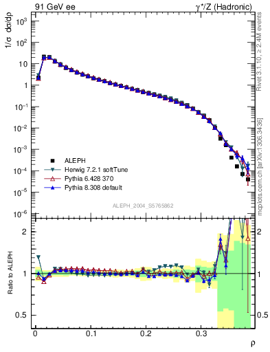 Plot of Mh2 in 91 GeV ee collisions