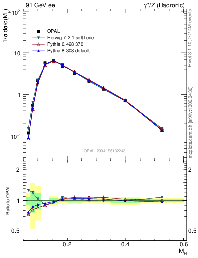 Plot of Mh2 in 91 GeV ee collisions