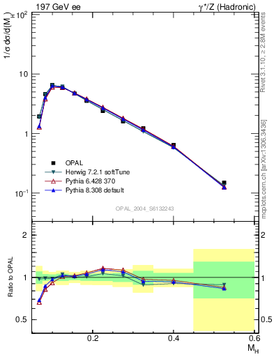 Plot of Mh2 in 197 GeV ee collisions