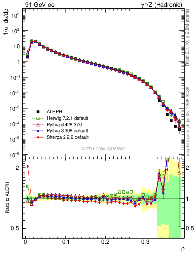 Plot of Mh2 in 91 GeV ee collisions