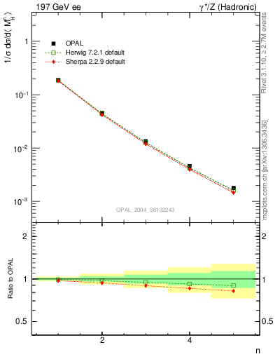 Plot of Mh2-mom in 197 GeV ee collisions