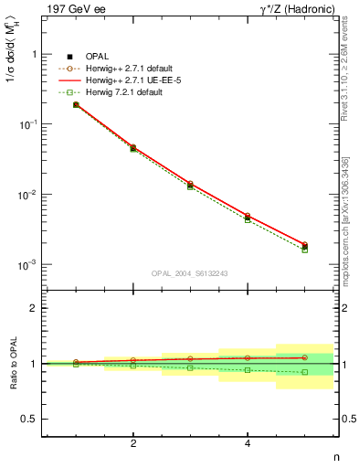 Plot of Mh2-mom in 197 GeV ee collisions