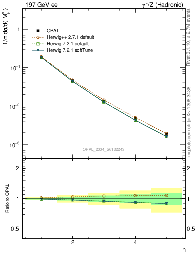 Plot of Mh2-mom in 197 GeV ee collisions