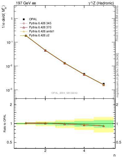 Plot of Mh2-mom in 197 GeV ee collisions