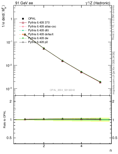 Plot of Mh2-mom in 91 GeV ee collisions