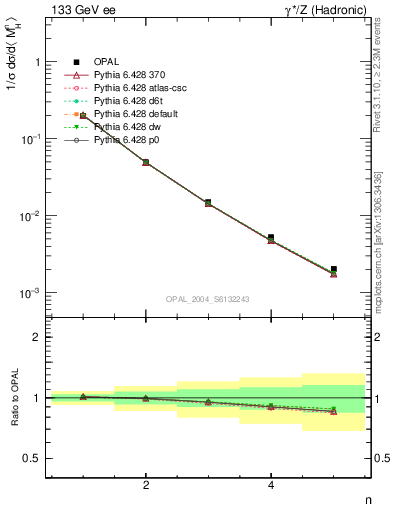 Plot of Mh2-mom in 133 GeV ee collisions