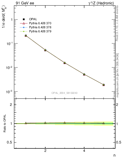 Plot of Mh2-mom in 91 GeV ee collisions