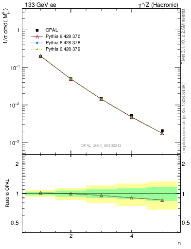 Plot of Mh2-mom in 133 GeV ee collisions