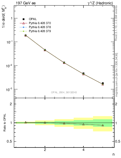 Plot of Mh2-mom in 197 GeV ee collisions