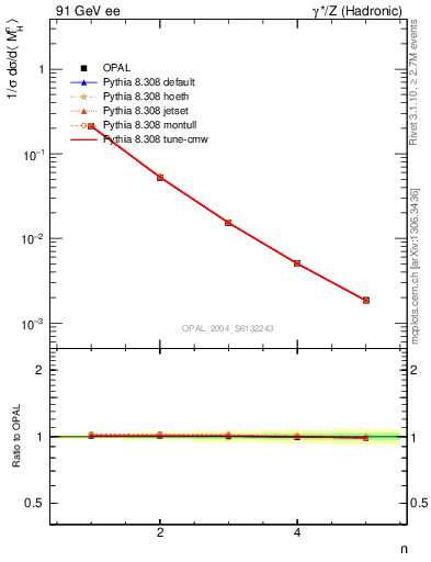 Plot of Mh2-mom in 91 GeV ee collisions