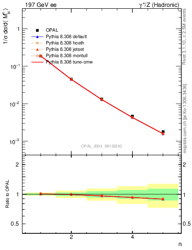 Plot of Mh2-mom in 197 GeV ee collisions